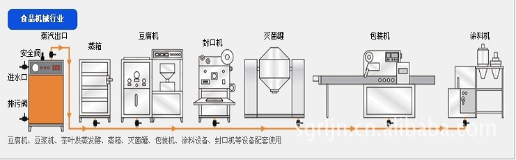 食品機械行業(yè)配套使用圖