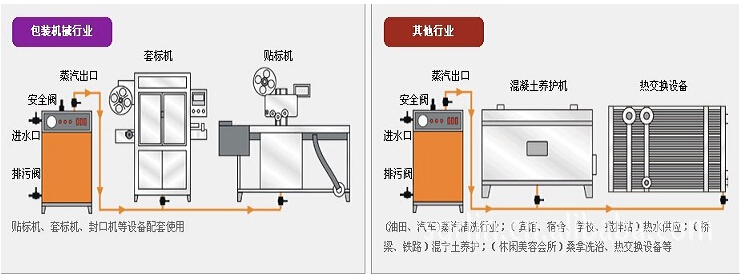 全自動(dòng)燃油蒸汽發(fā)生器適用領(lǐng)域