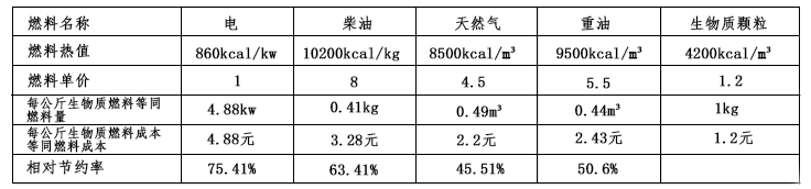 生物質(zhì)鍋爐與其他燃料鍋爐對比表