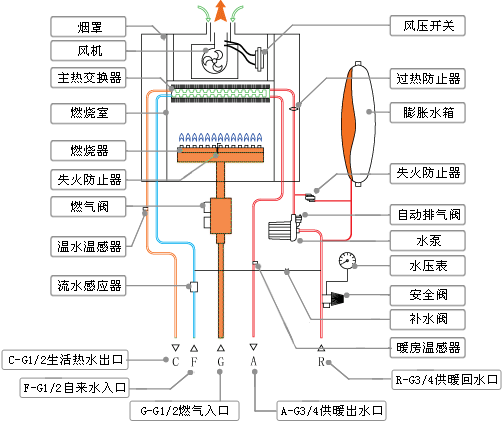 燃氣鍋爐操作流程