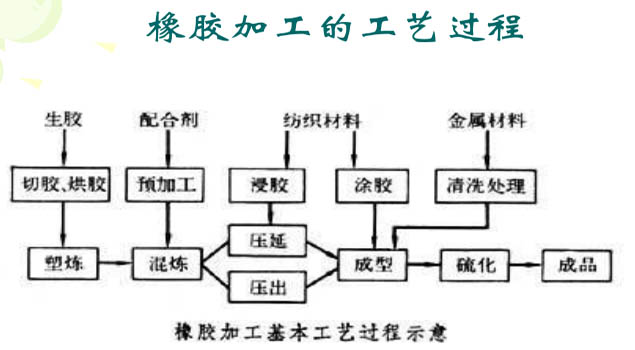 橡膠生產工藝