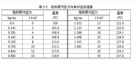 飽和蒸汽壓力對應溫度