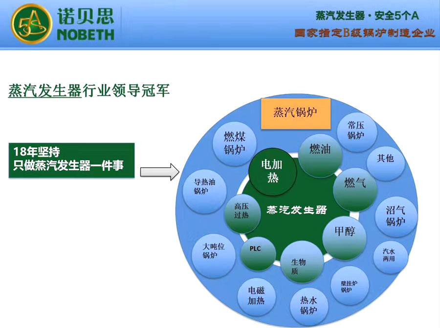 諾貝思蒸汽發(fā)生器18年